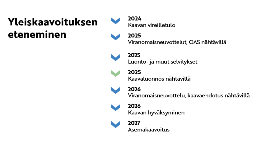 2024 Kaavan vireilletulo 2025 Viranomaisneuvottelut, OAS nähtävillä 2025Luonto- ja muut selvitykset 2025 Kaavaluonnos nähtävillä 2026Viranomaisneuvottelu, kaavaehdotus nähtävillä 2026 Kaavan hyväksyminen 2027 Asemakaavoitus